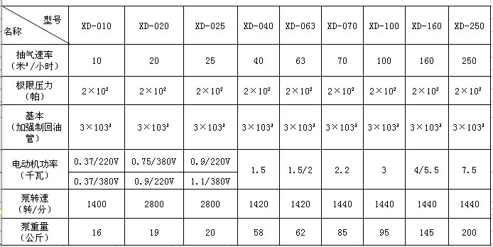 XD型旋片式真空泵性能参数表