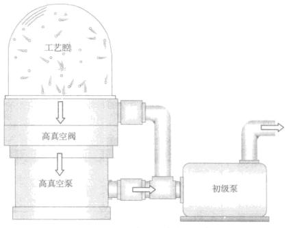 初级泵为高级真空泵抽气