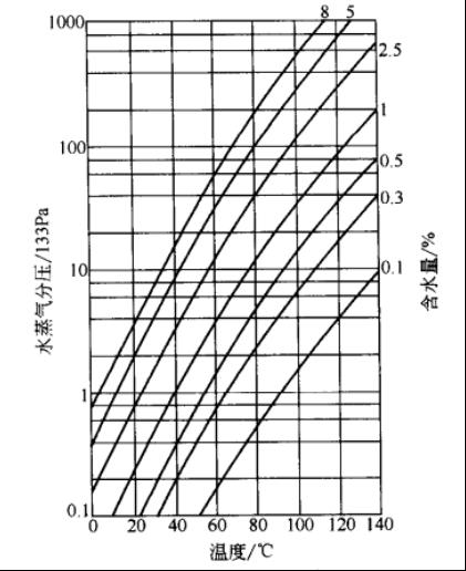 不同含水量下绝缘材料内水蒸气分压与温度的关系