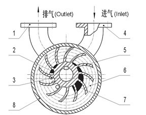 2SK型水环式真空泵工作原理指示图