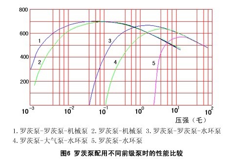 罗茨泵配用不同前级泵时的性能曲线